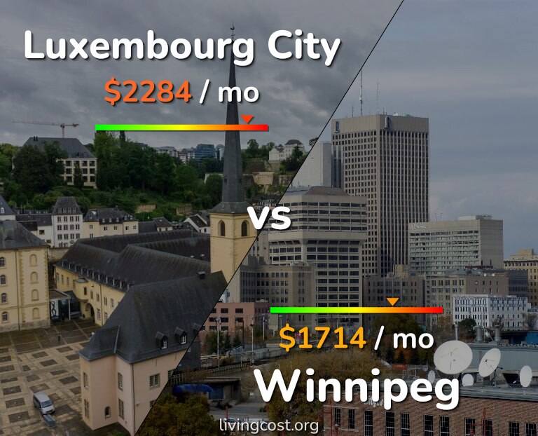 Cost of living in Luxembourg City vs Winnipeg infographic