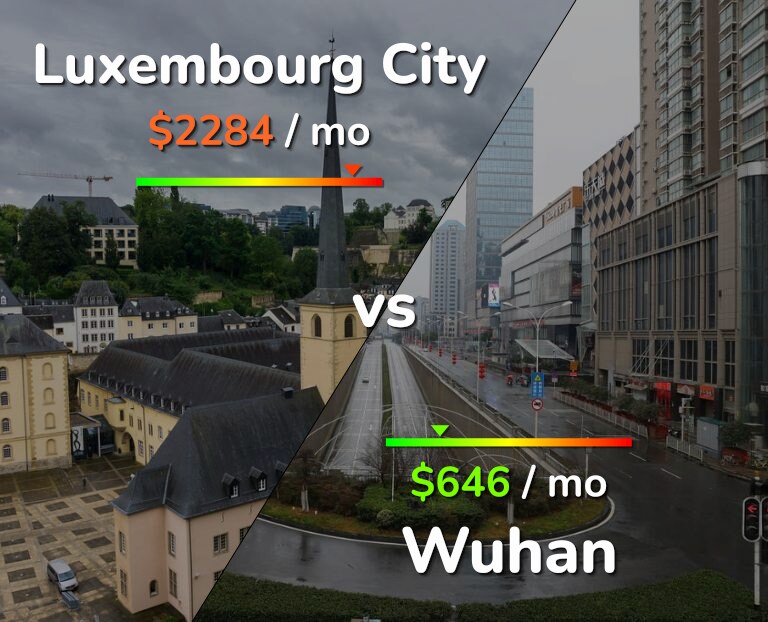 Cost of living in Luxembourg City vs Wuhan infographic
