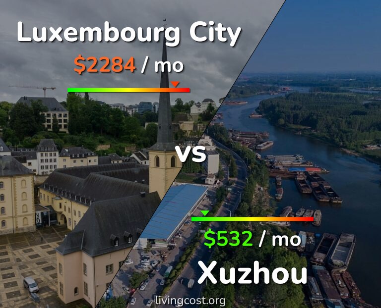 Cost of living in Luxembourg City vs Xuzhou infographic