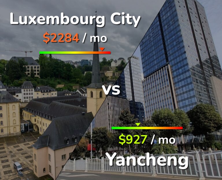 Cost of living in Luxembourg City vs Yancheng infographic