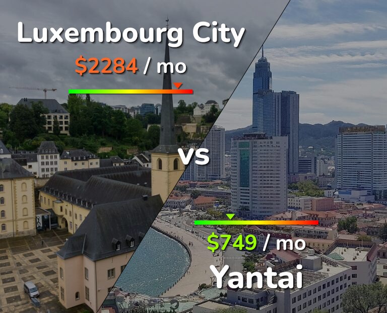 Cost of living in Luxembourg City vs Yantai infographic