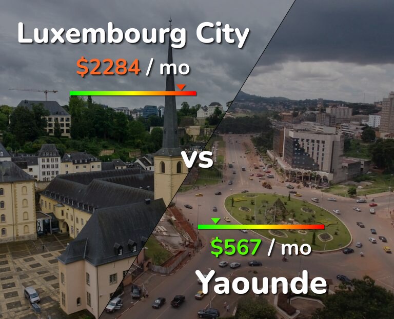 Cost of living in Luxembourg City vs Yaounde infographic