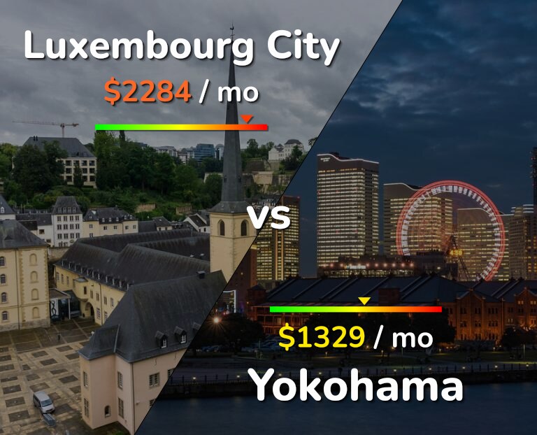 Cost of living in Luxembourg City vs Yokohama infographic