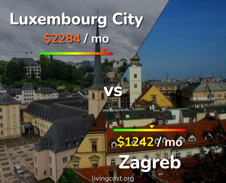 Cost of living in Luxembourg City vs Zagreb infographic