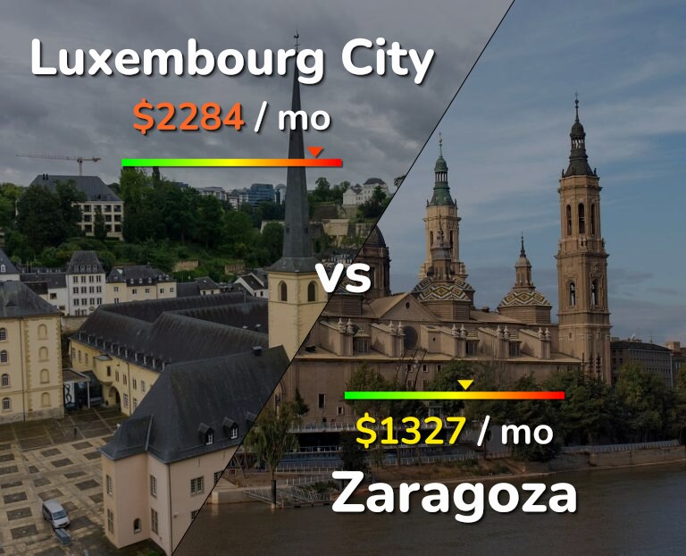 Cost of living in Luxembourg City vs Zaragoza infographic