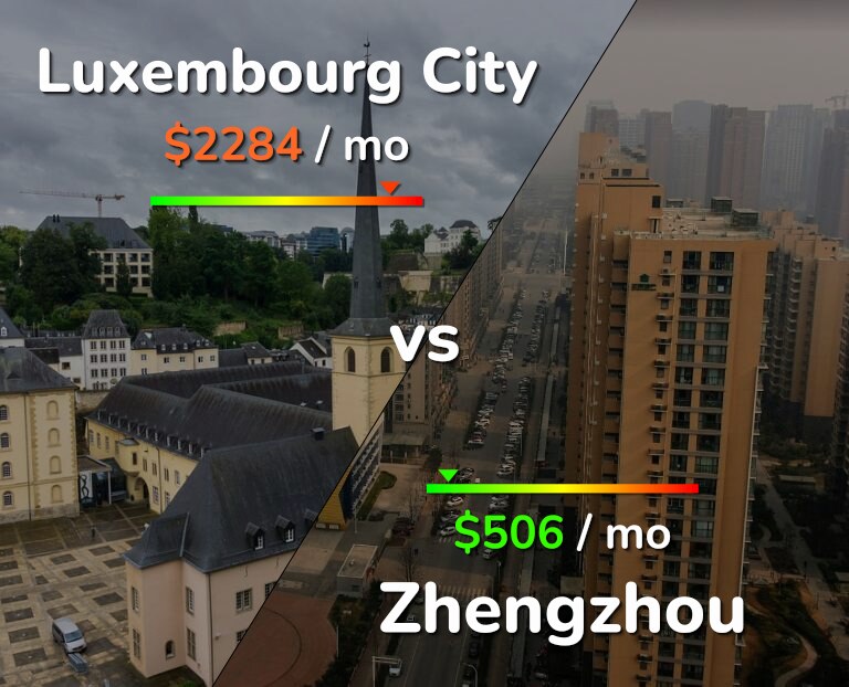 Cost of living in Luxembourg City vs Zhengzhou infographic