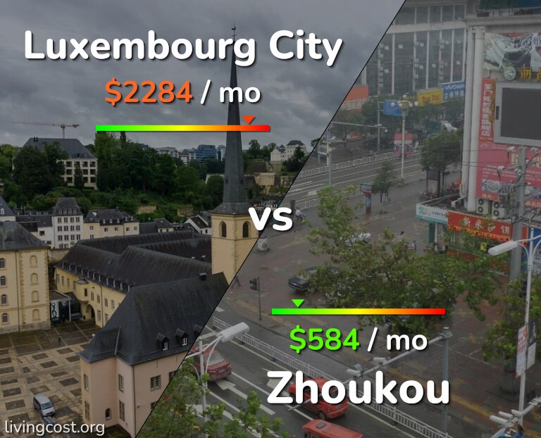 Cost of living in Luxembourg City vs Zhoukou infographic