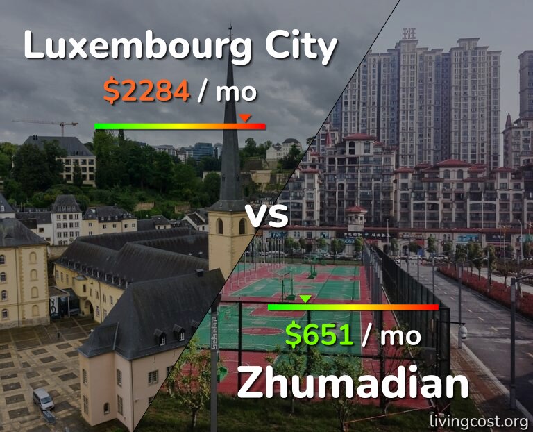 Cost of living in Luxembourg City vs Zhumadian infographic