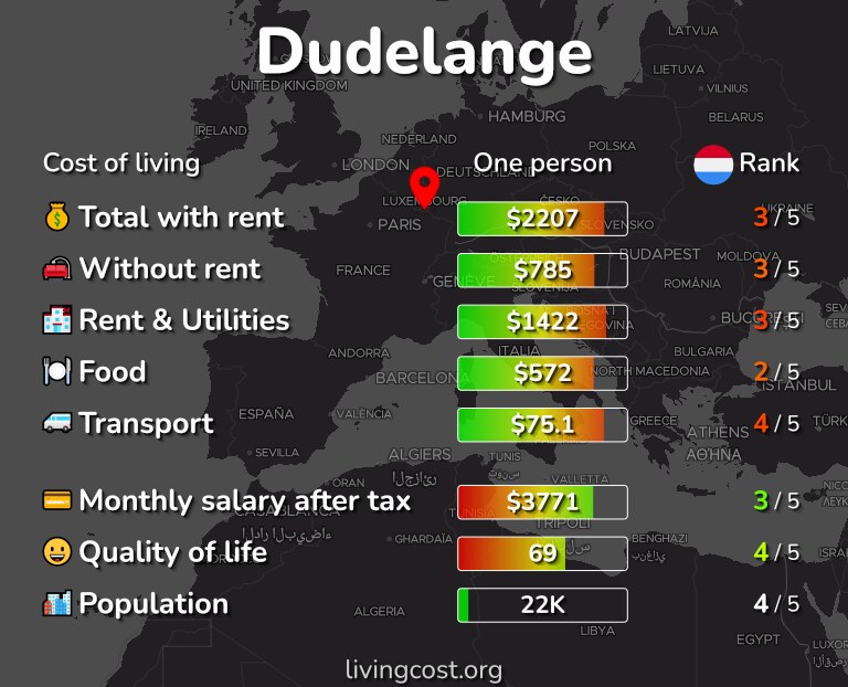 Cost of living in Dudelange infographic