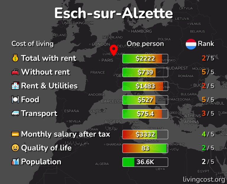 Cost of living in Esch-sur-Alzette infographic