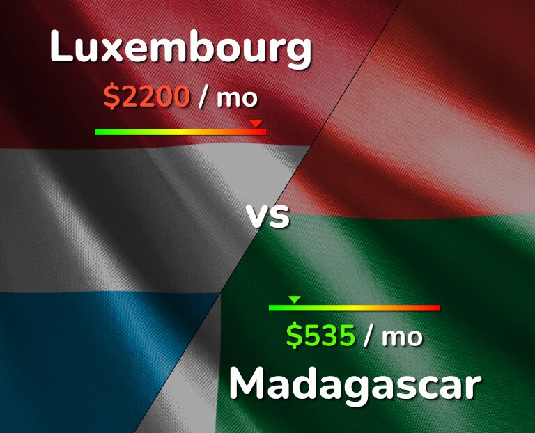 Cost of living in Luxembourg vs Madagascar infographic