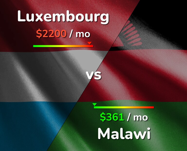 Cost of living in Luxembourg vs Malawi infographic