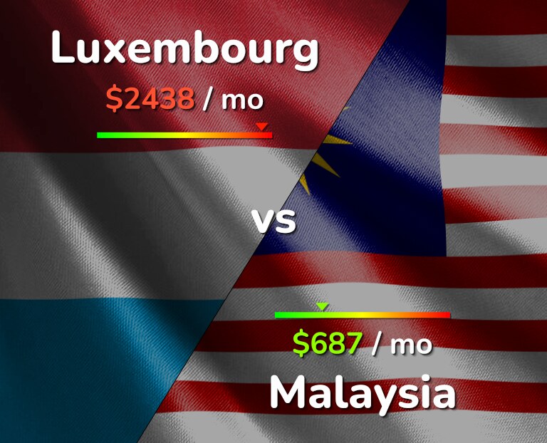 Cost of living in Luxembourg vs Malaysia infographic