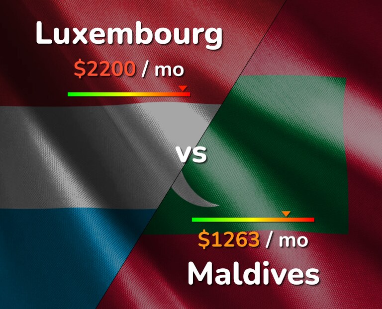 Cost of living in Luxembourg vs Maldives infographic
