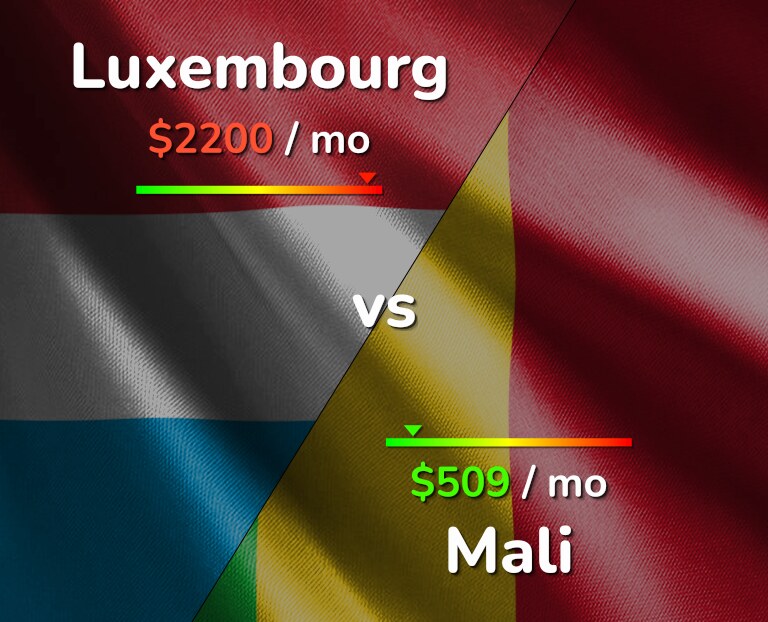 Cost of living in Luxembourg vs Mali infographic