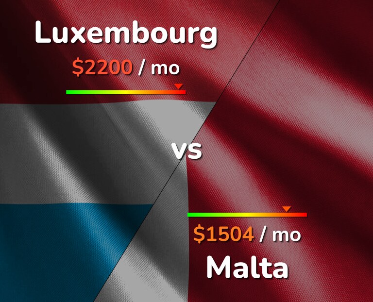Cost of living in Luxembourg vs Malta infographic