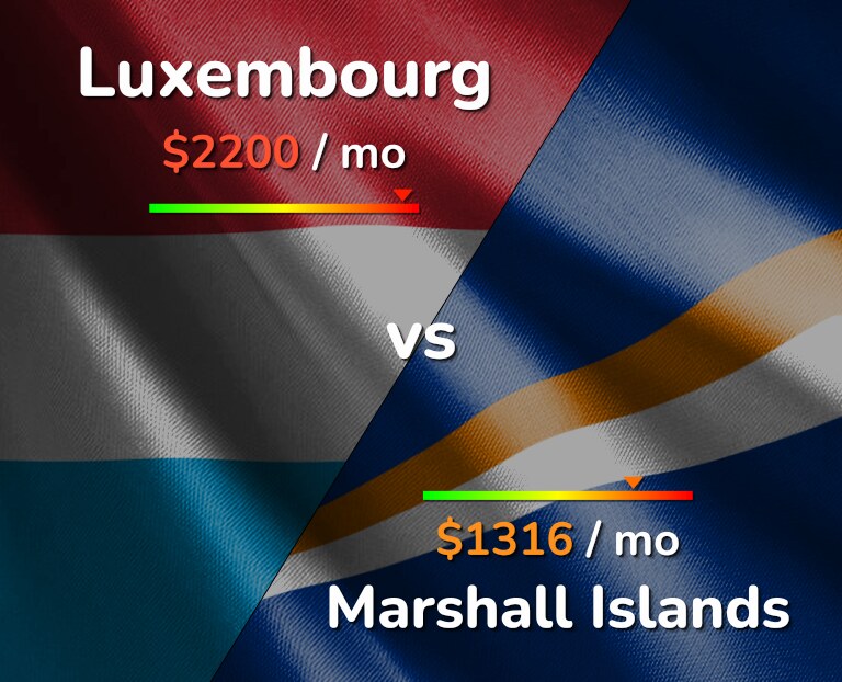 Cost of living in Luxembourg vs Marshall Islands infographic