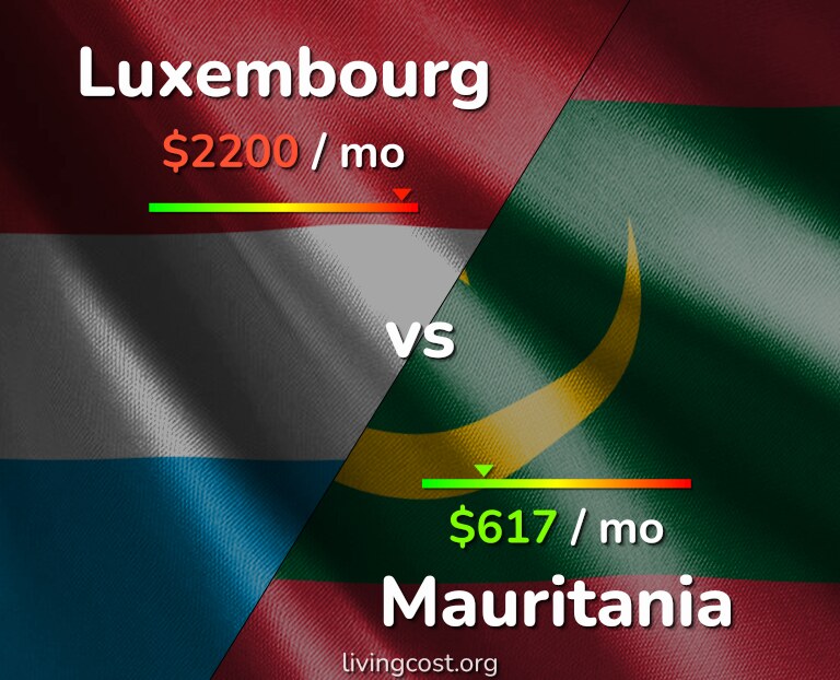 Cost of living in Luxembourg vs Mauritania infographic