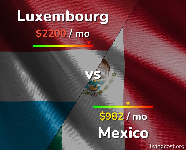 Cost of living in Luxembourg vs Mexico infographic