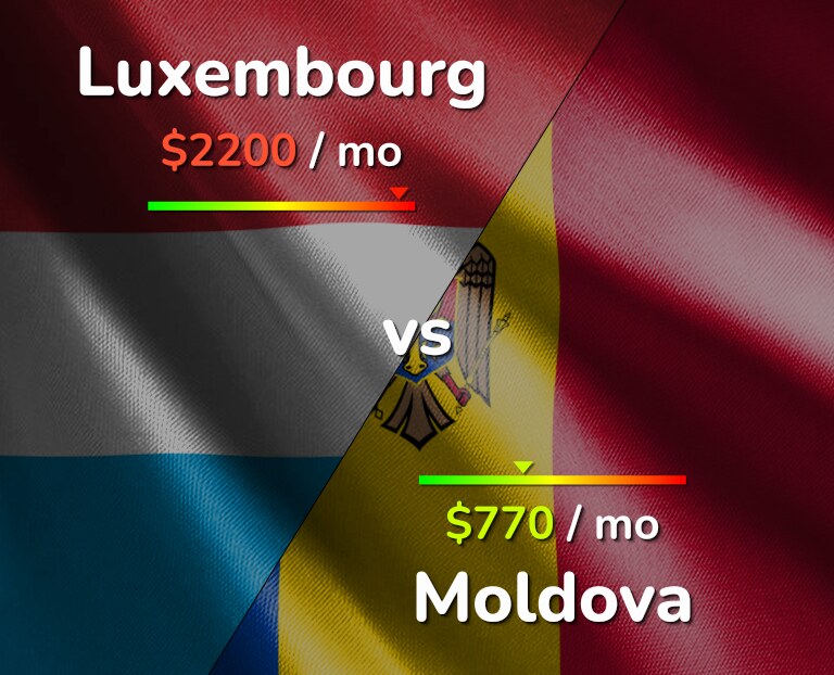 Cost of living in Luxembourg vs Moldova infographic