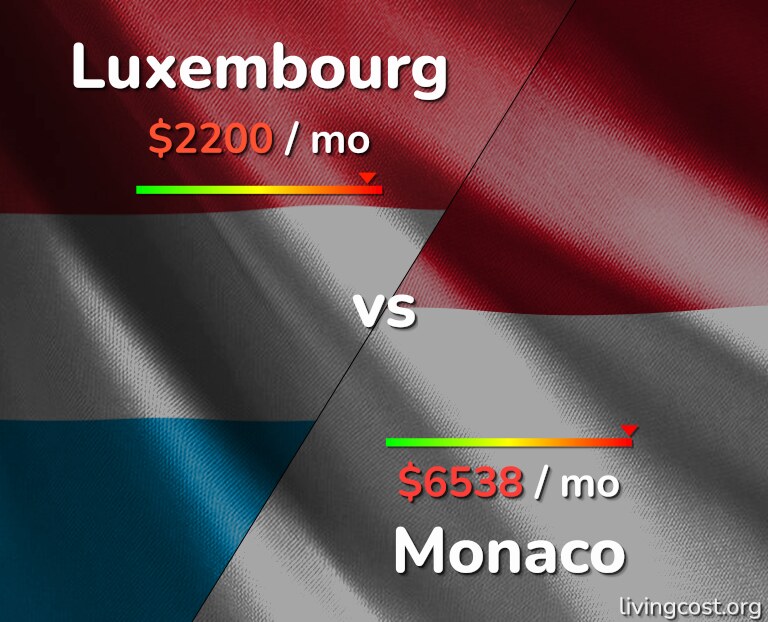 Cost of living in Luxembourg vs Monaco infographic