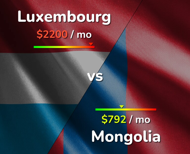 Cost of living in Luxembourg vs Mongolia infographic