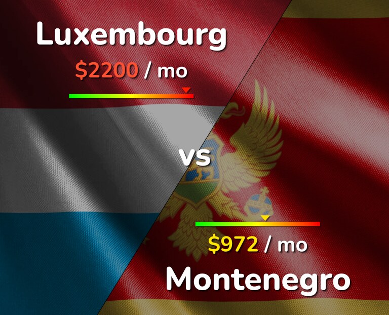 Cost of living in Luxembourg vs Montenegro infographic