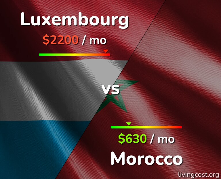 Cost of living in Luxembourg vs Morocco infographic