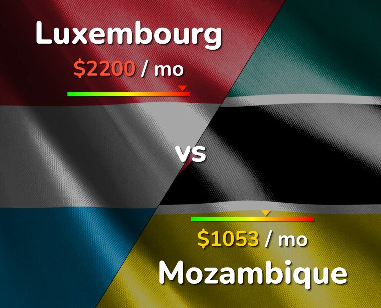 Cost of living in Luxembourg vs Mozambique infographic