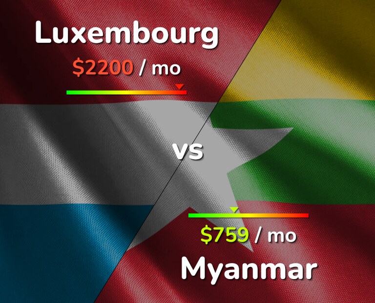 Cost of living in Luxembourg vs Myanmar infographic