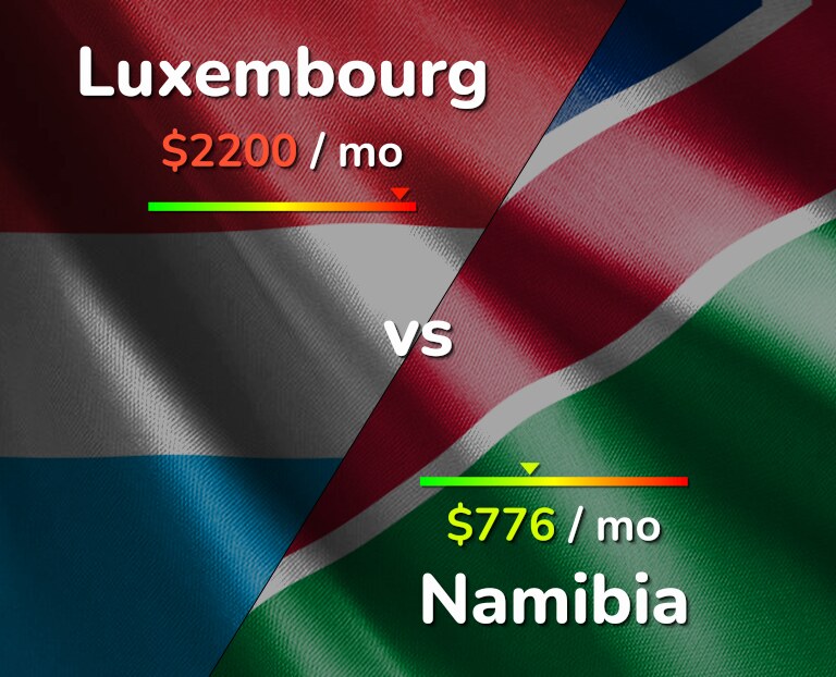 Cost of living in Luxembourg vs Namibia infographic