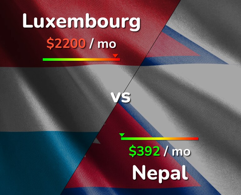 Cost of living in Luxembourg vs Nepal infographic