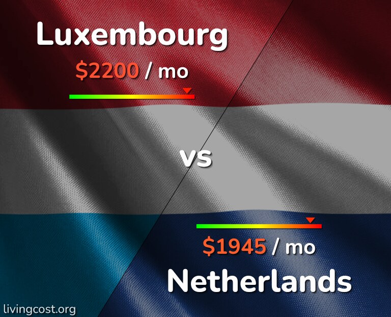 Cost of living in Luxembourg vs Netherlands infographic