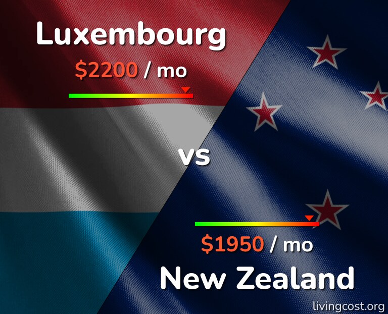 Cost of living in Luxembourg vs New Zealand infographic