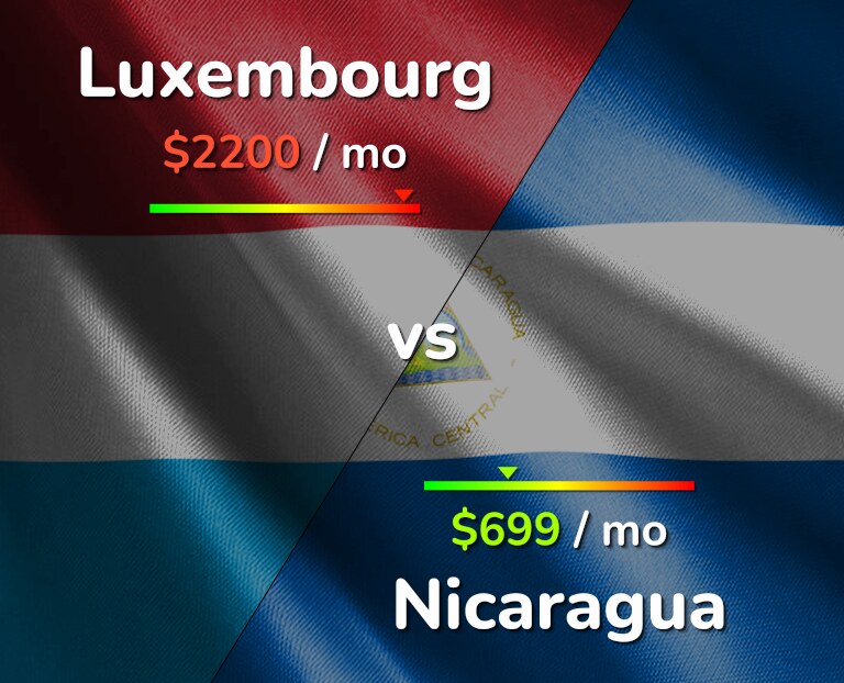 Cost of living in Luxembourg vs Nicaragua infographic