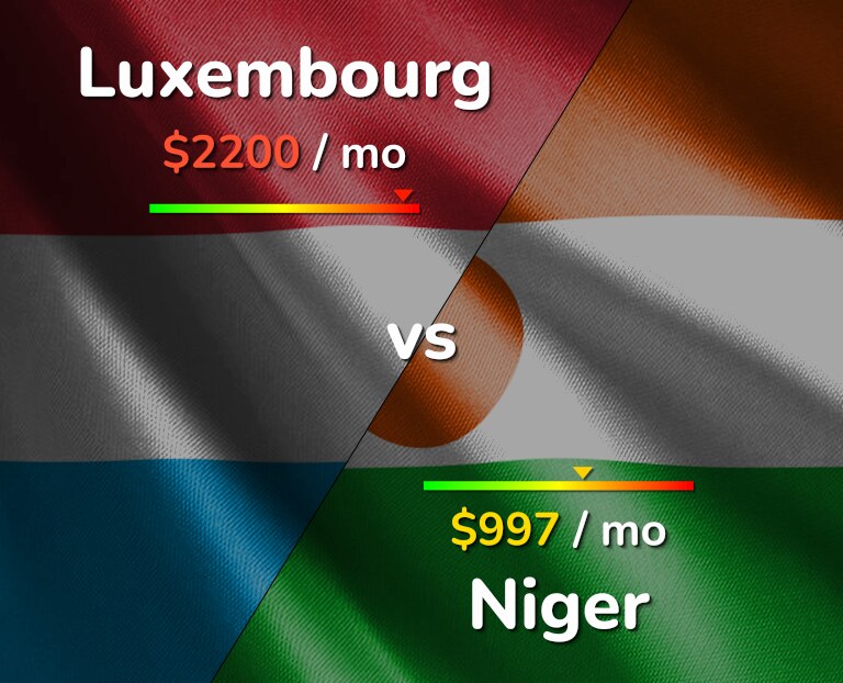 Cost of living in Luxembourg vs Niger infographic