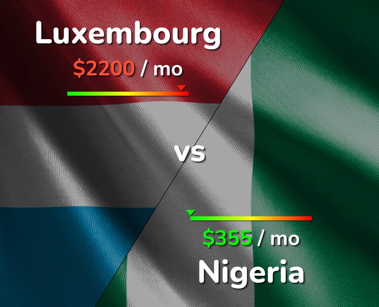 Cost of living in Luxembourg vs Nigeria infographic