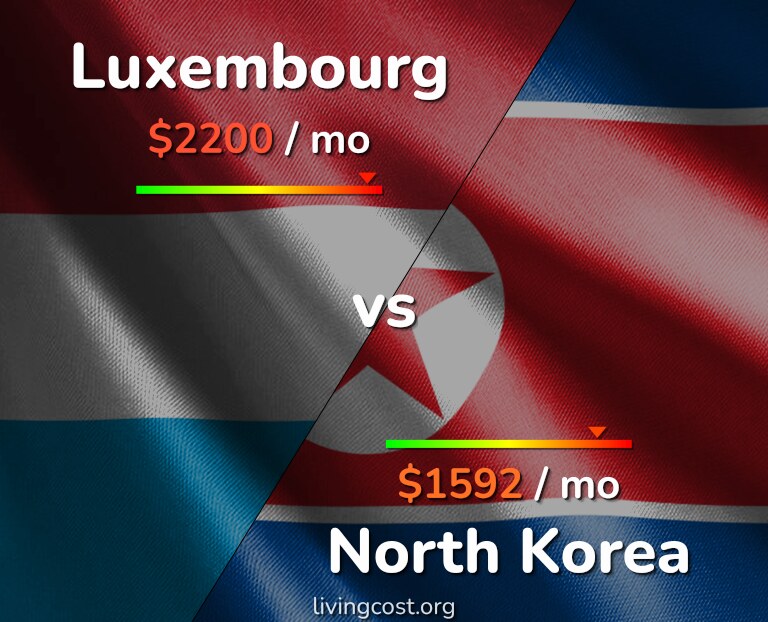 Cost of living in Luxembourg vs North Korea infographic