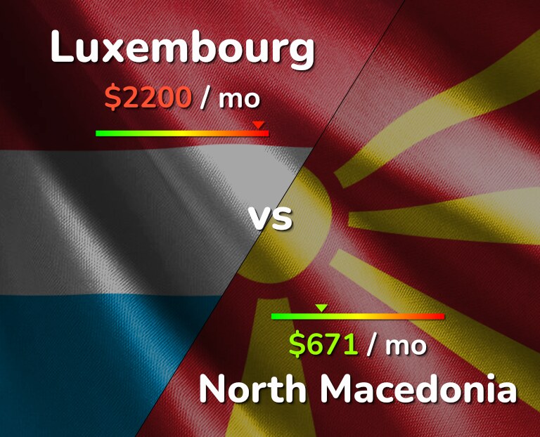 Cost of living in Luxembourg vs North Macedonia infographic