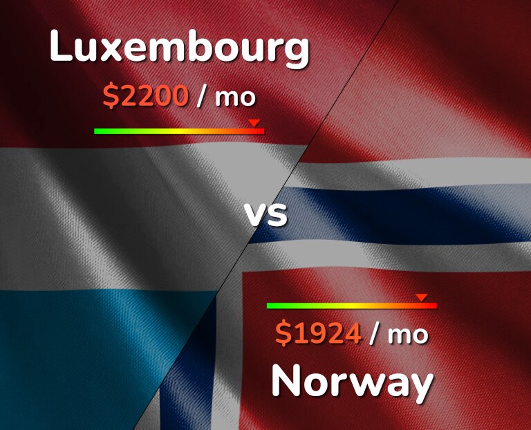 Cost of living in Luxembourg vs Norway infographic