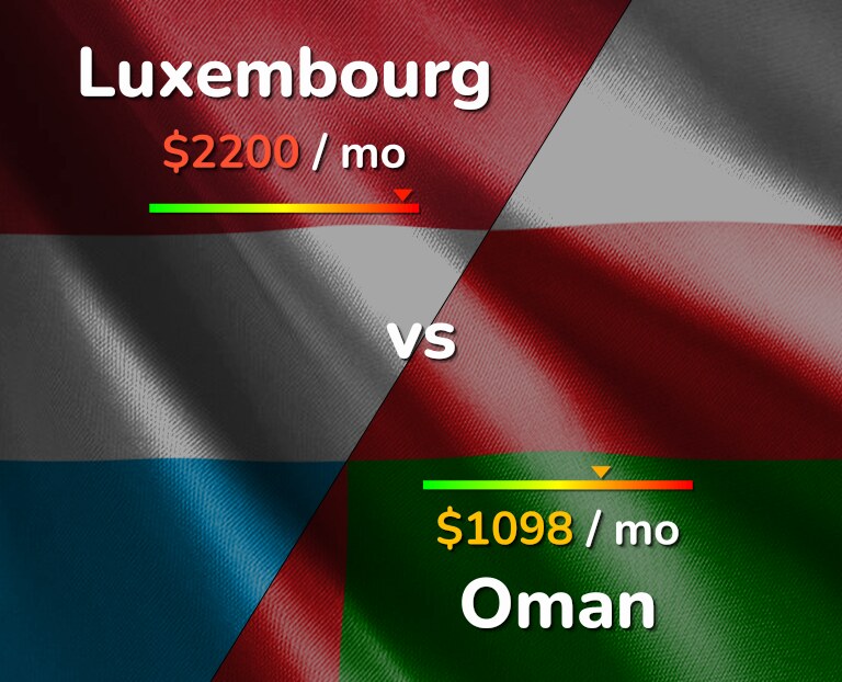 Cost of living in Luxembourg vs Oman infographic