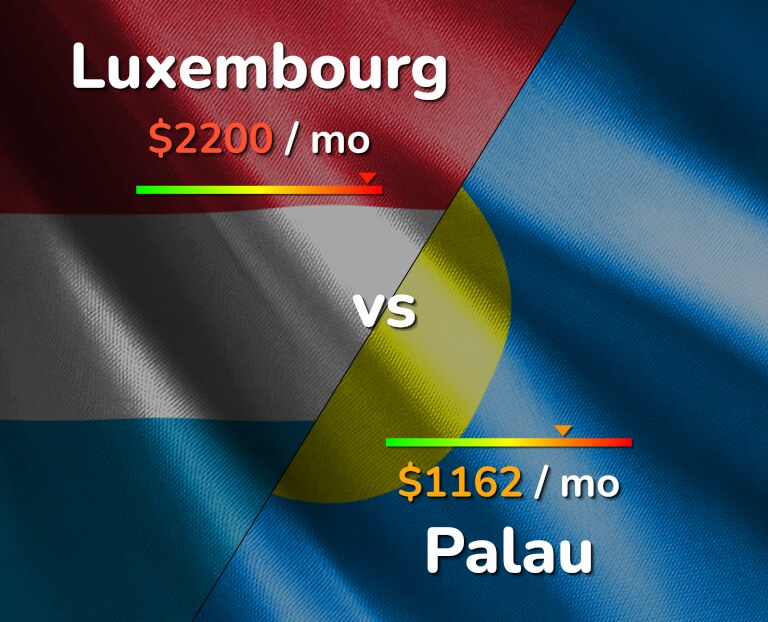 Cost of living in Luxembourg vs Palau infographic