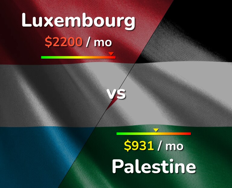 Cost of living in Luxembourg vs Palestine infographic