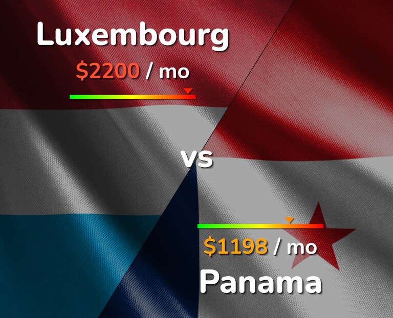 Cost of living in Luxembourg vs Panama infographic