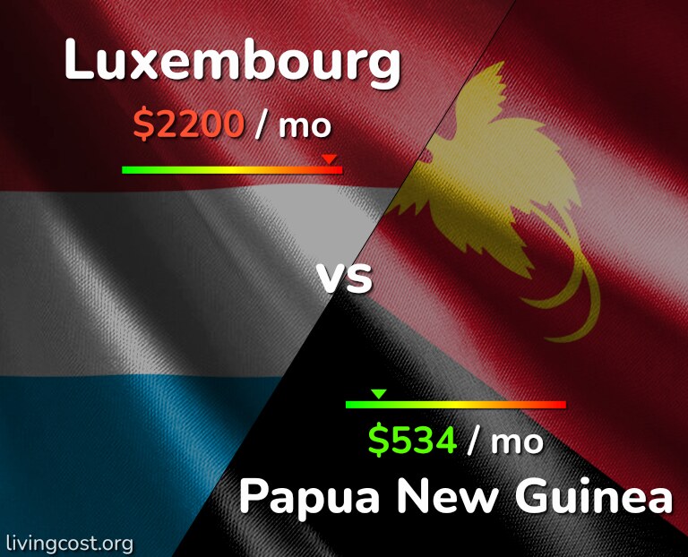 Cost of living in Luxembourg vs Papua New Guinea infographic