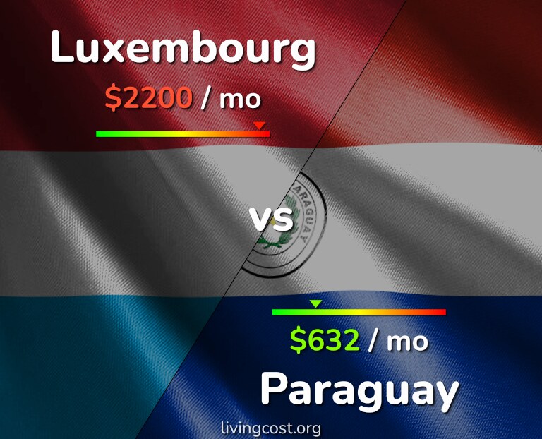 Cost of living in Luxembourg vs Paraguay infographic