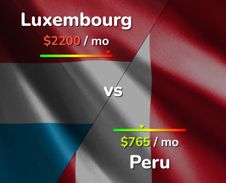 Cost of living in Luxembourg vs Peru infographic