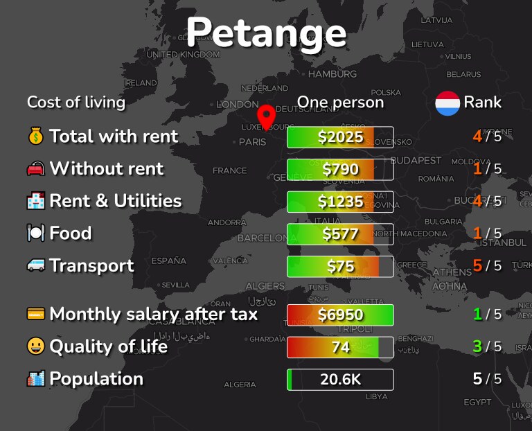 Cost of living in Petange infographic