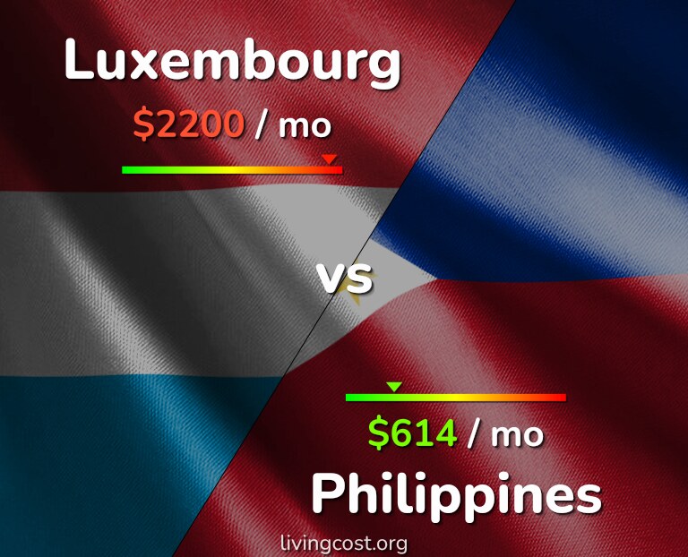 Cost of living in Luxembourg vs Philippines infographic
