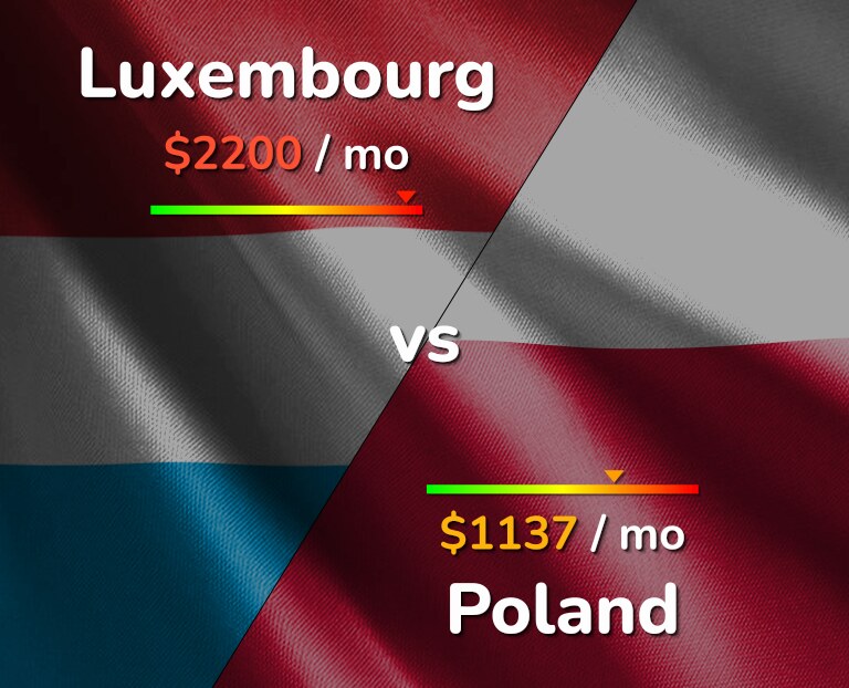 Cost of living in Luxembourg vs Poland infographic